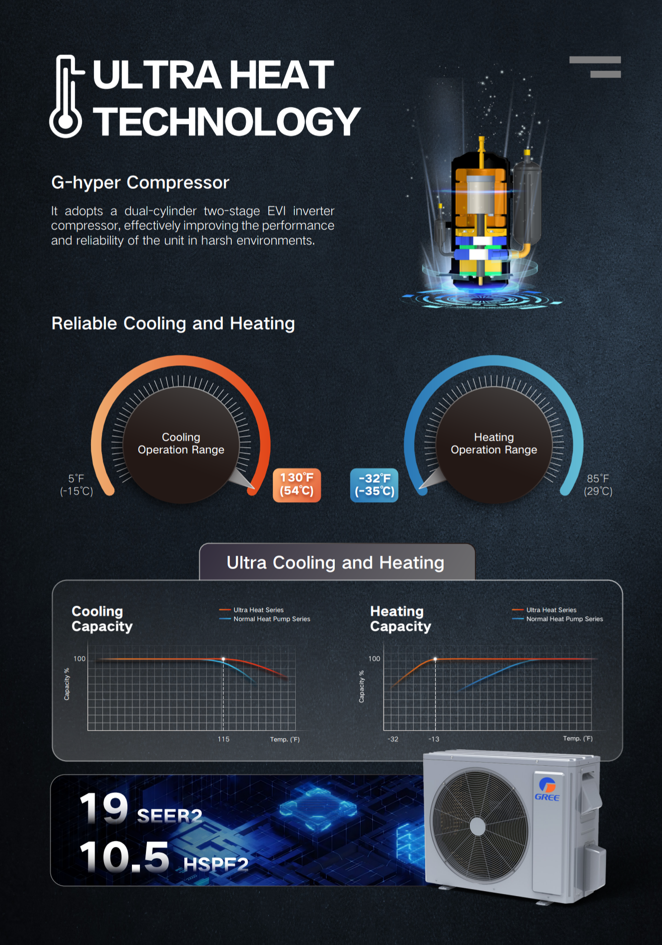 GREE Ultra Heat Technology Specs