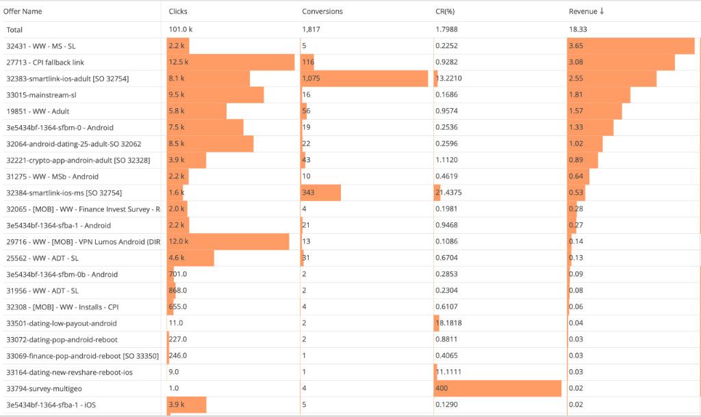 Real Mobidea dashboard stats — 101k clicks and 1,817 conversions across live CPA offers