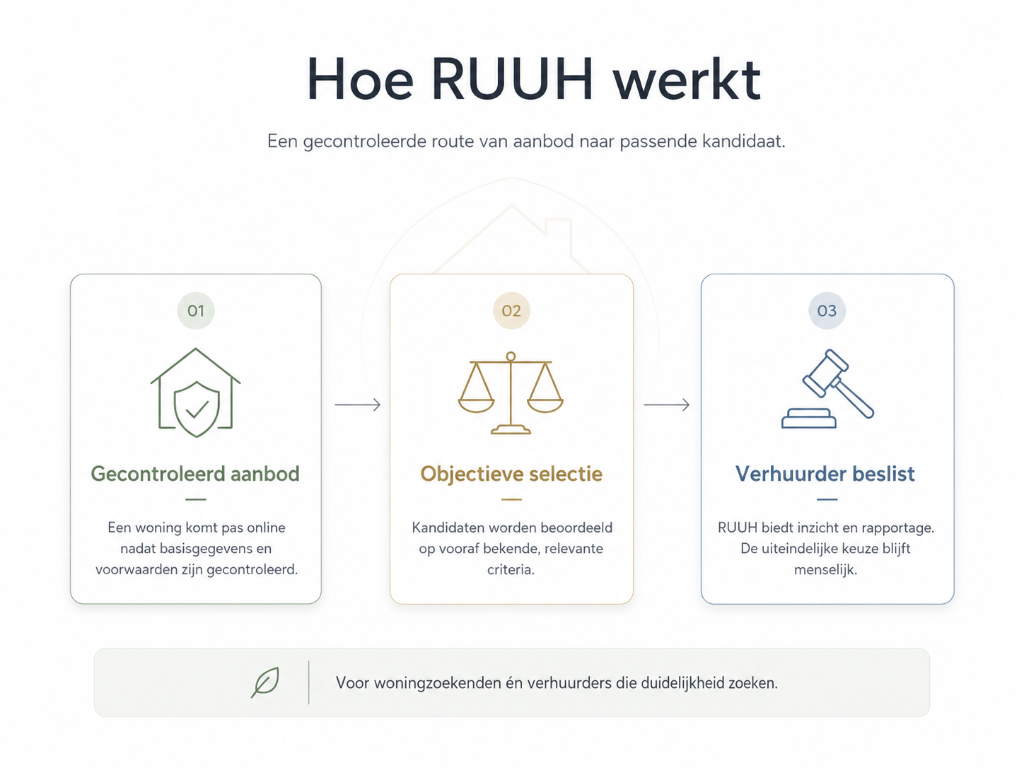 Hoe RUUH werkt