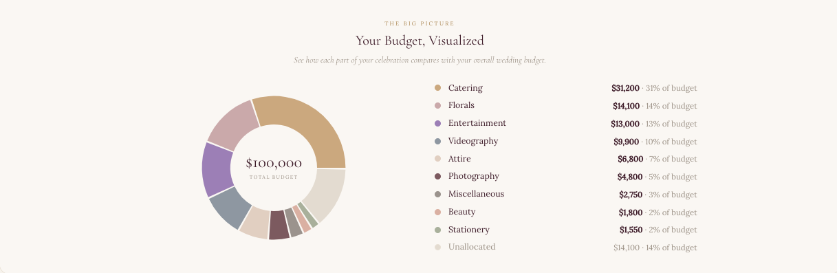 Budget allocation chart inside the Hannah's Ever Afters planning dashboard