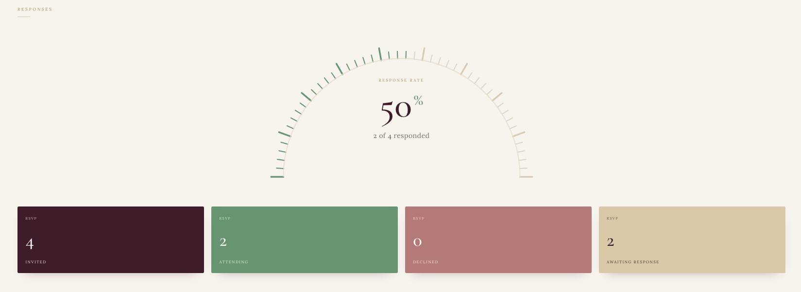 RSVP tracker inside the Hannah's Ever Afters planning dashboard