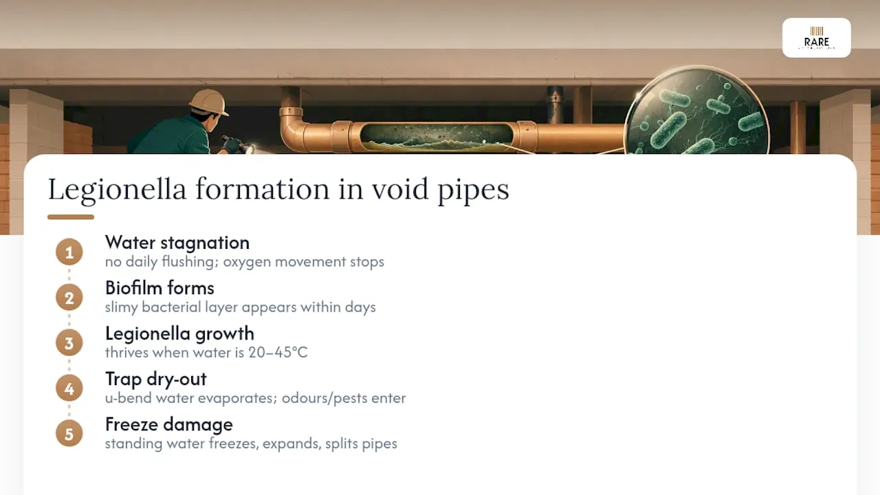 Diagram showing legionella growth conditions in pipes