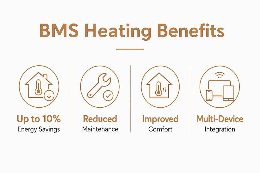 Infographic showing key benefits of BMS heating automation