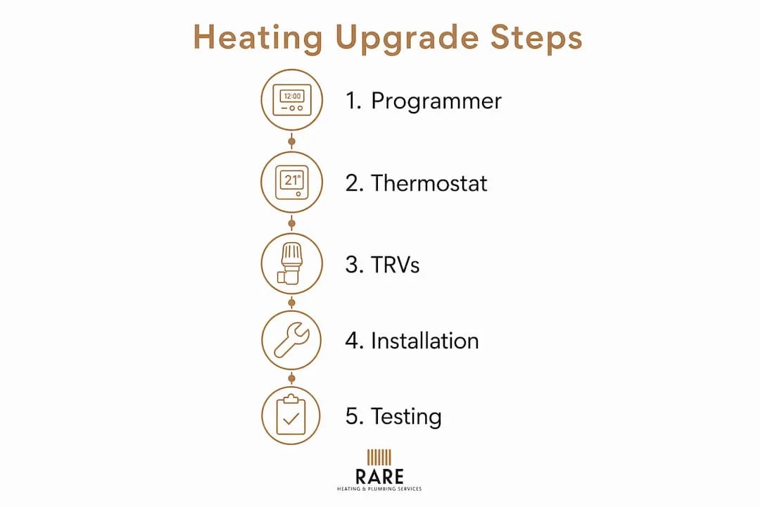 Infographic showing heating upgrade steps
