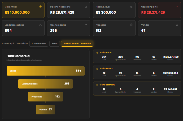 Dashboard do sistema de pipeline comercial