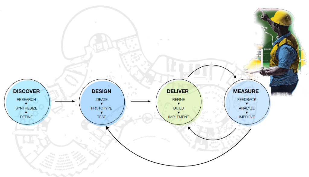 Design & Build process loop