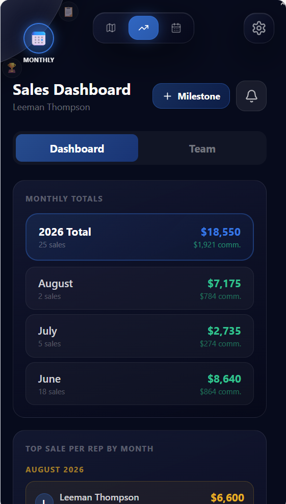 Sales dashboard with monthly totals and top sales