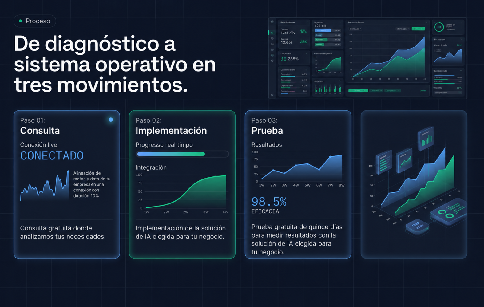 Proceso · De diagnóstico a sistema operativo en tres movimientos