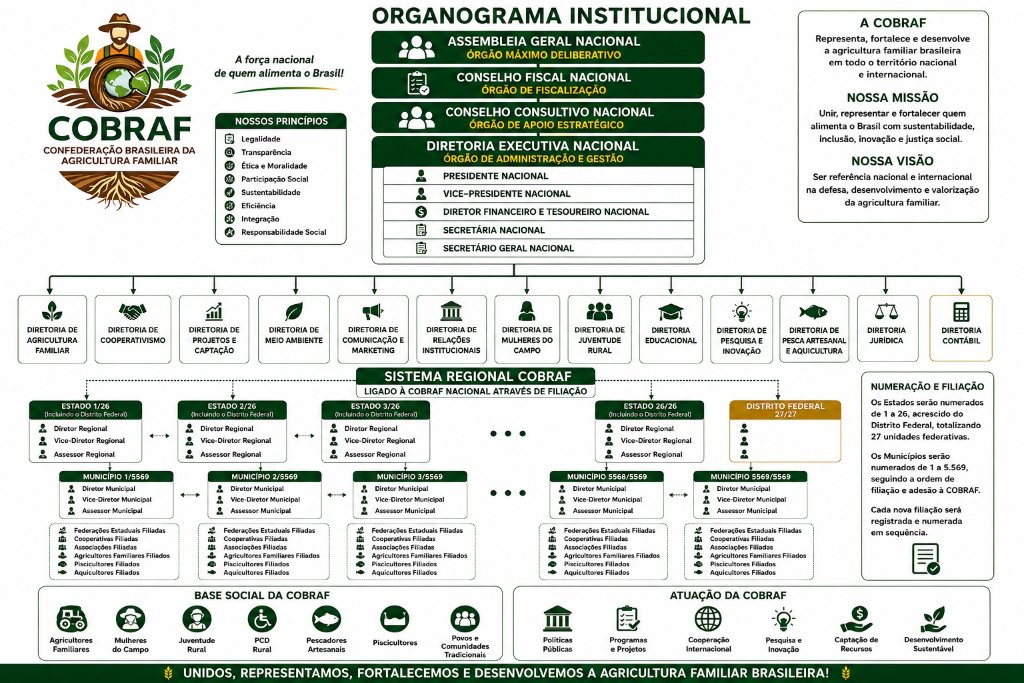 Organograma funcional COBRAF – estrutura hierárquica com assembleia, conselhos, diretorias e sistema regional