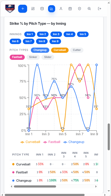 Strike % by Inning