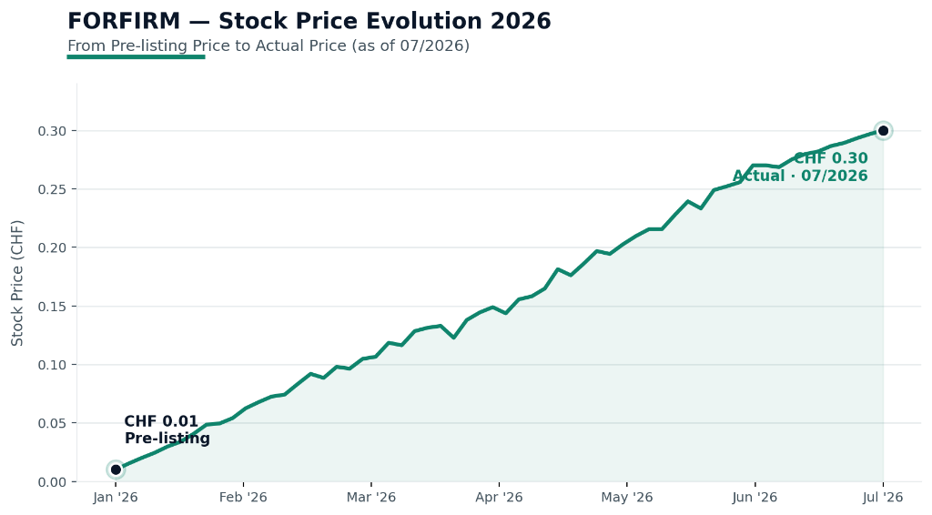 FORFIRM Share Price Evolution 2026