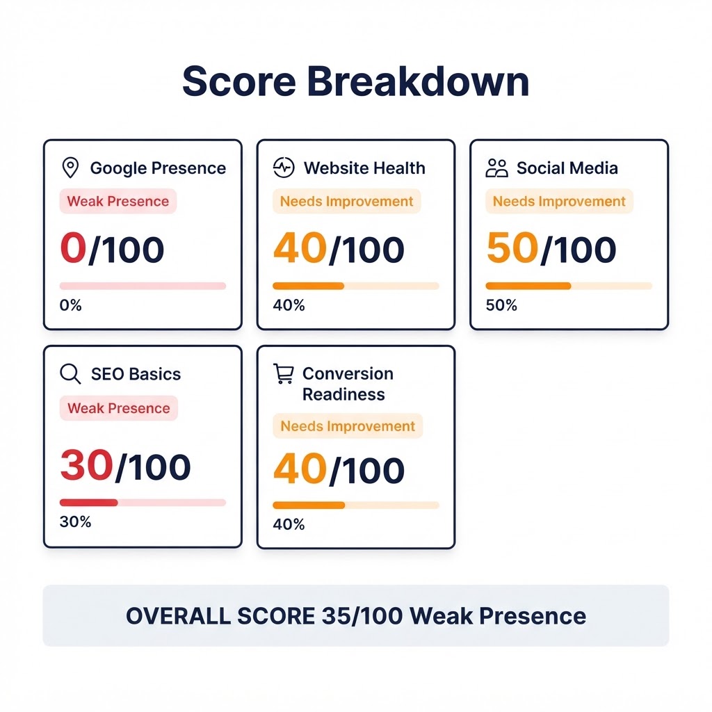 Detailed Score Report