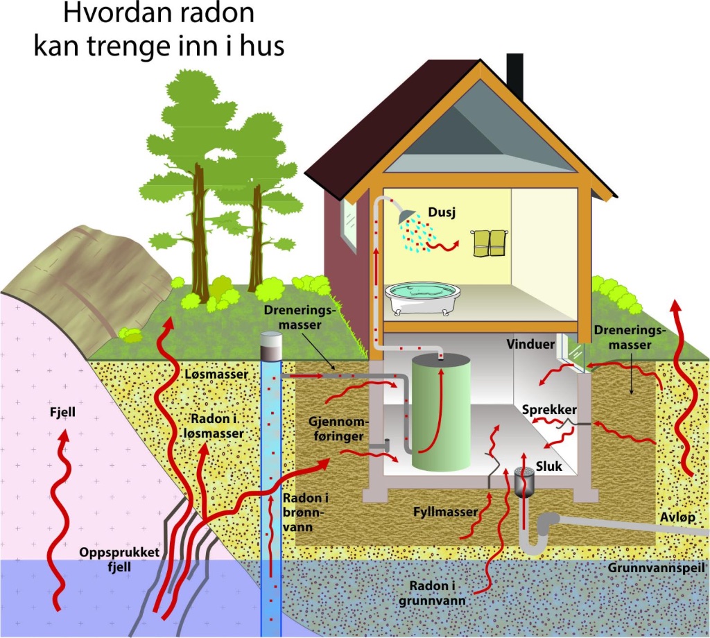 Hvordan radon kan trenge inn i hus