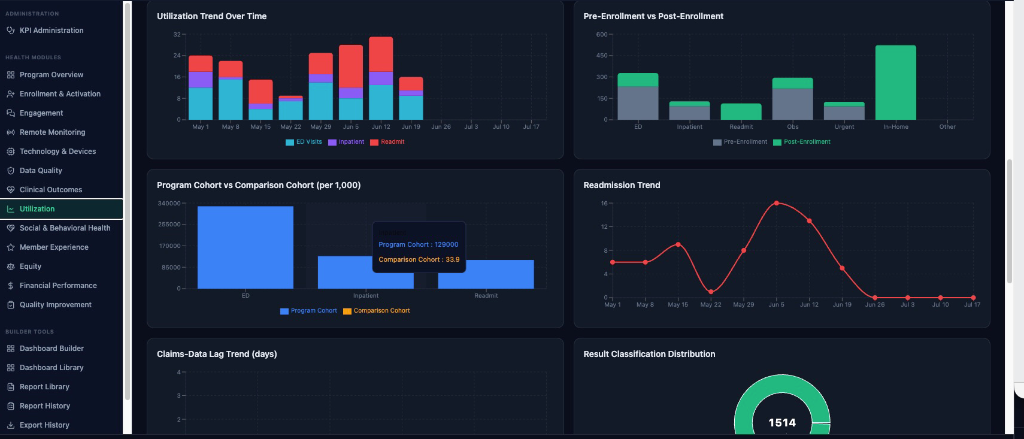 Data Driven Decisions