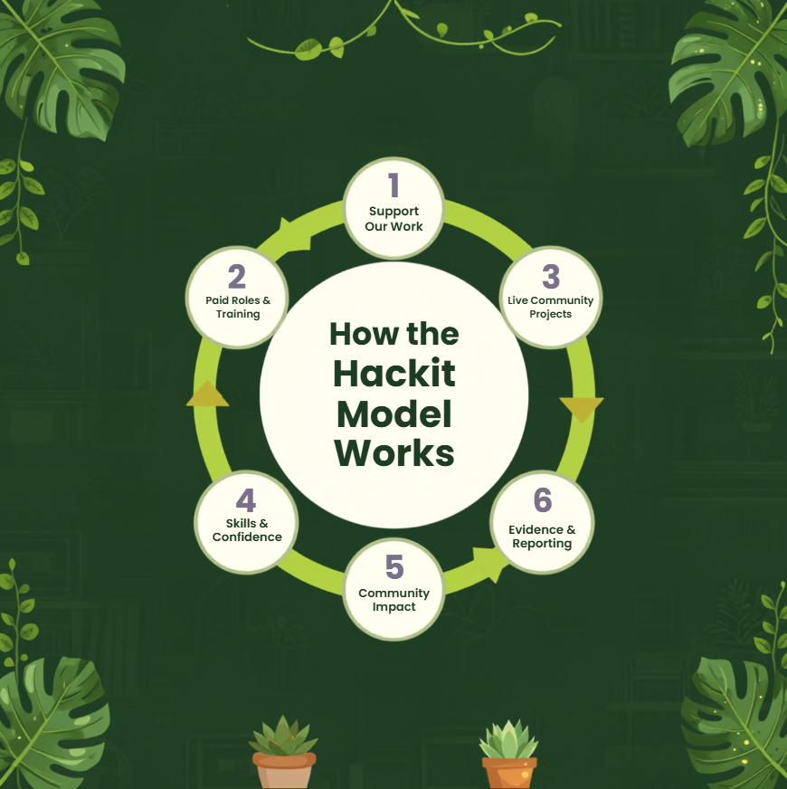 Circular infographic showing the 6 step Hackit model. Step 1, Charities, NHS teams and public health services collaborate through referrals, research and volunteering. Step 2, Paid roles and supervised training. Step 3, Live community projects delivered. Step 4, Skills, confidence and employability increased. Step 5, Community impact and improved health outcomes. Step 6, Evidence and impact reporting back to supporters.