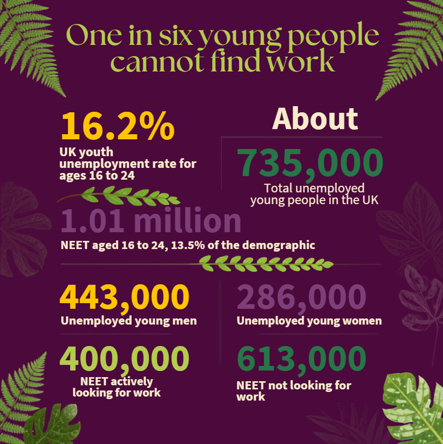 Infographic showing UK youth unemployment statistics on a dark purple background with botanical leaf illustrations. One in six young people cannot find work, 16.2% UK youth unemployment rate for ages 16 to 24. About 735,000 total unemployed young people in the UK. 1.01 million NEET aged 16 to 24, 13.5% of the demographic.