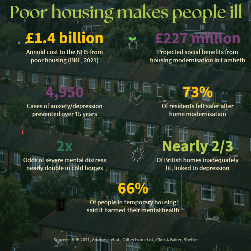 Infographic showing the link between poor housing and health outcomes. Poor housing costs the NHS £1.4 billion annually. Housing modernisation brings £227 million in projected social benefits. 4,950 cases of anxiety or depression prevented through energy efficiency upgrades. 73% of residents felt safer after home modernisation. The odds of severe mental distress nearly double in cold homes. Nearly two thirds of British homes are inadequately lit. 66% of people in temporary housing said it negatively affected their mental health.