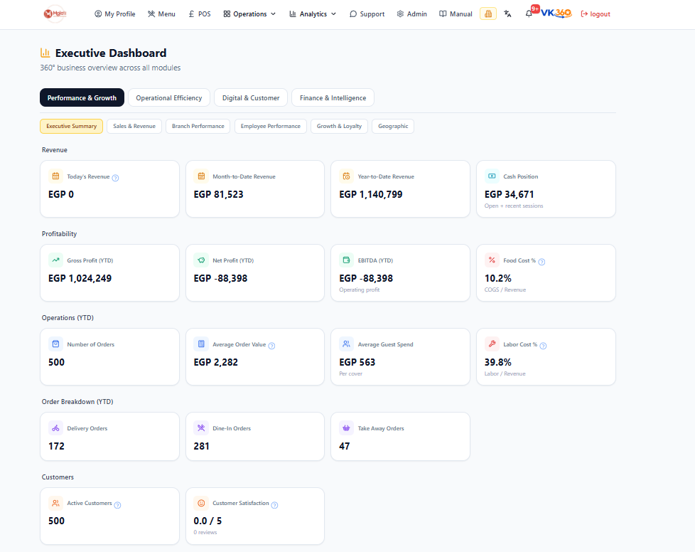 Executive Dashboard — Hourly Sales Trend