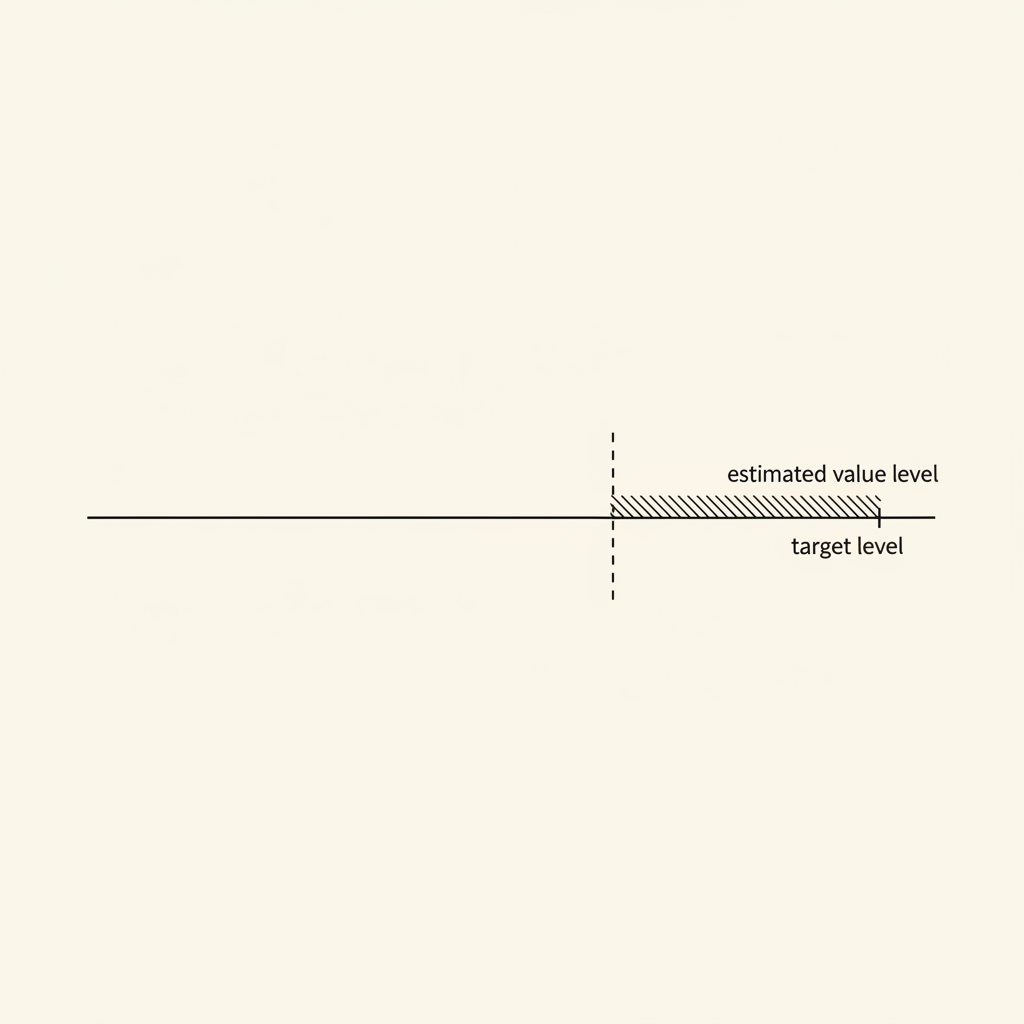 Line-art bar showing a hatched cushion zone between an estimated value level and a lower target level