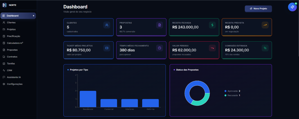 Dashboard real do NORTE APP