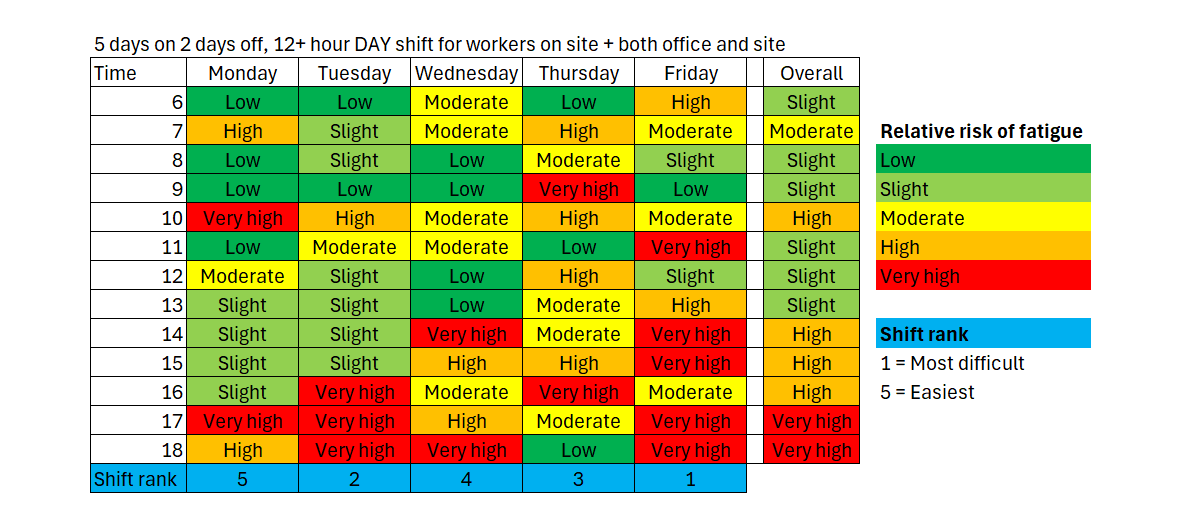 Works planning