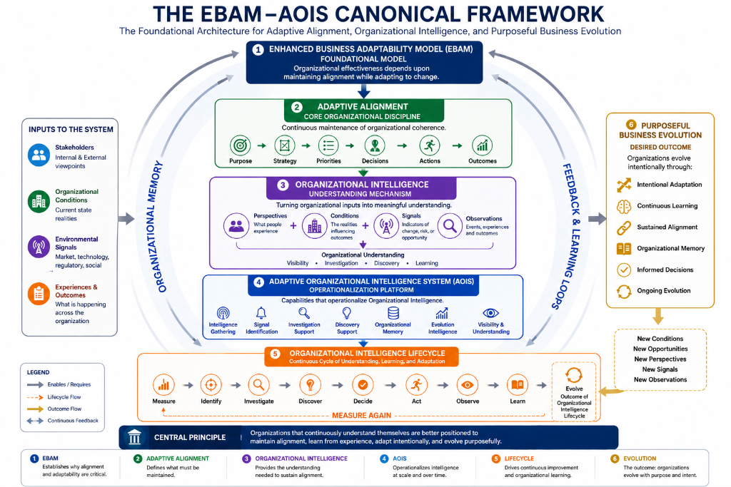 The EBAM–AOIS Canonical Framework — Foundational Architecture for Adaptive Alignment, Organizational Intelligence, and Purposeful Business Evolution