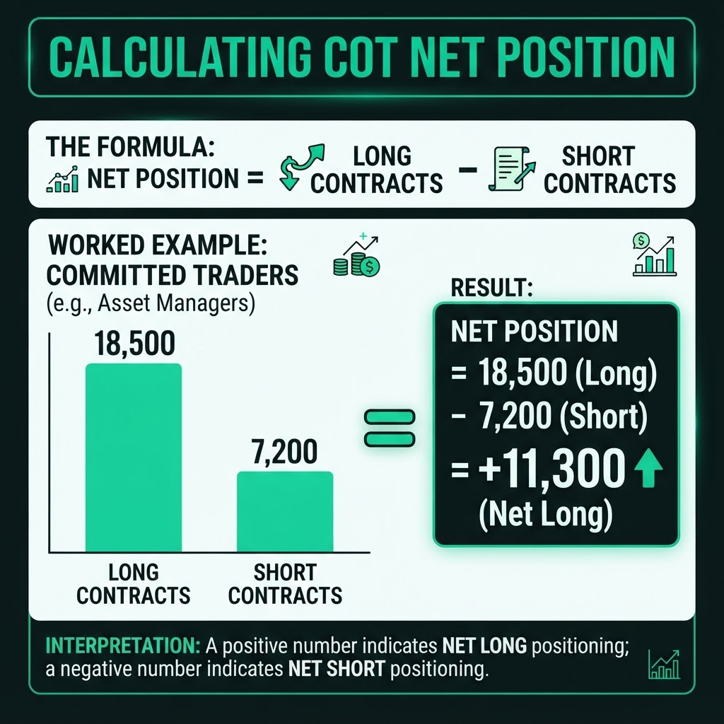 Calculating a COT net position