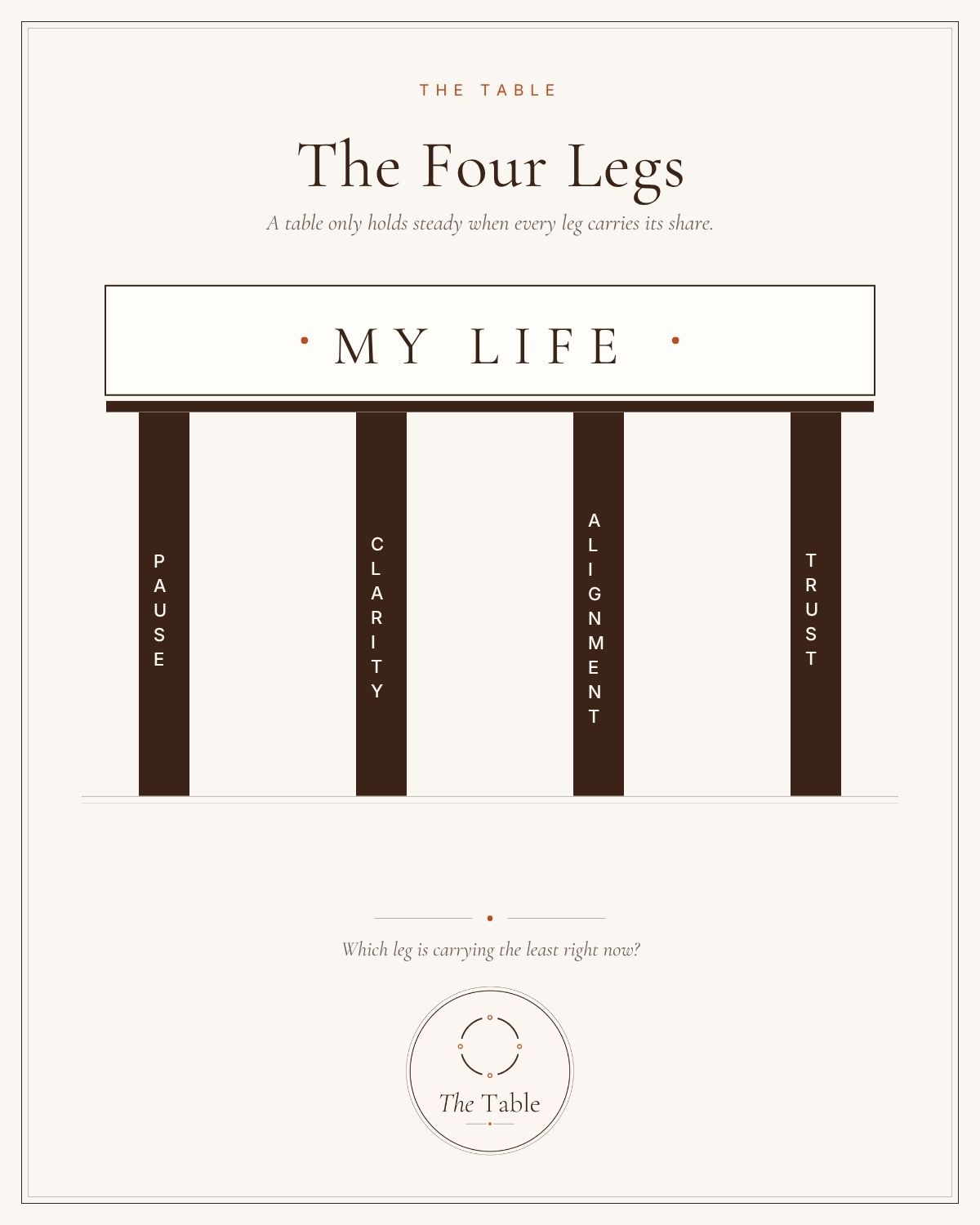 The Four Legs of the Come to the Table framework: Pause, Clarity, Alignment, Trust