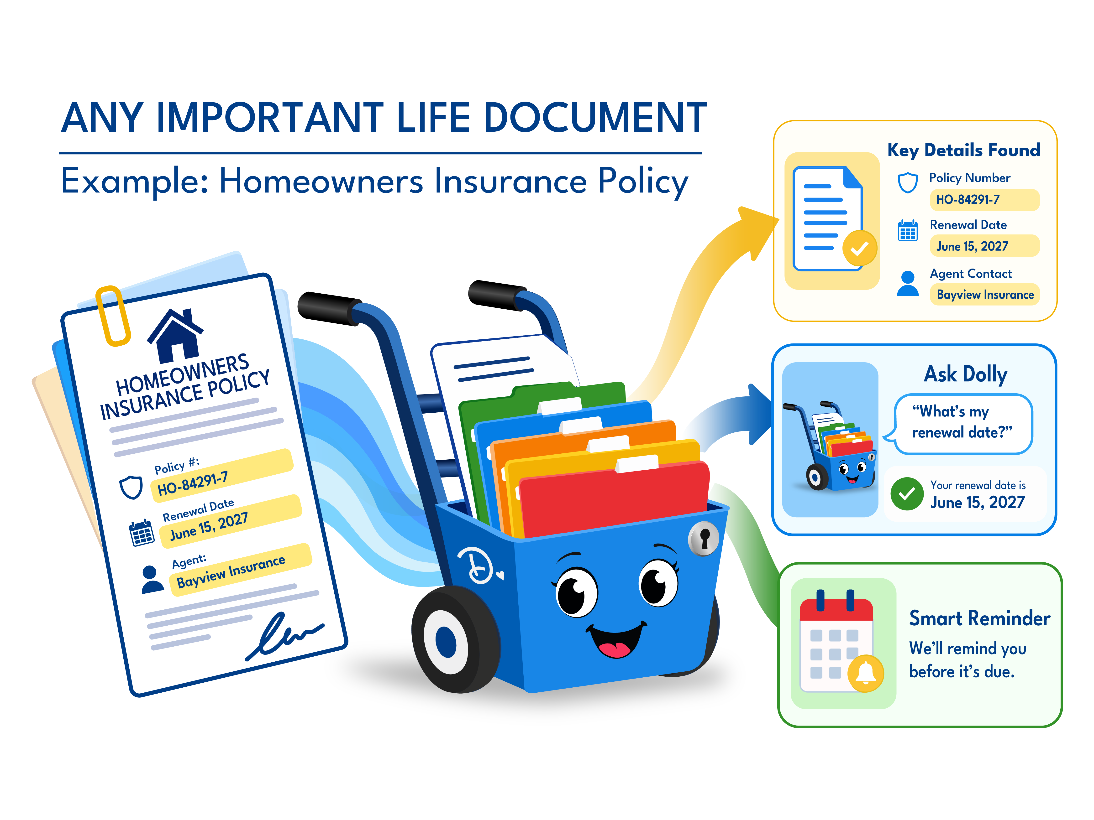DigitalDolly reading an important life document and producing key details, an Ask Dolly answer, and a smart reminder