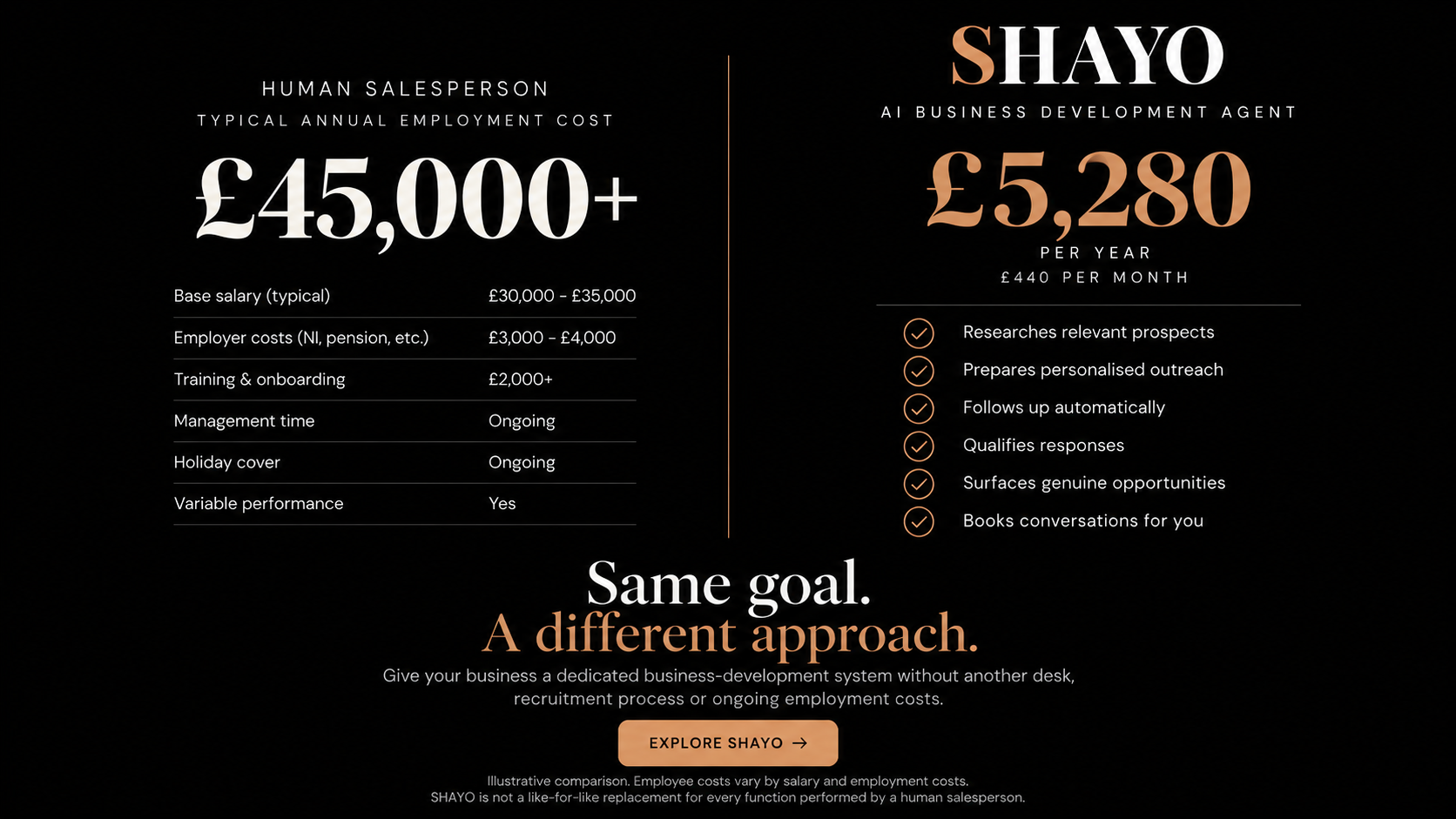 SHAYO versus a human salesperson — an illustrative annual cost comparison