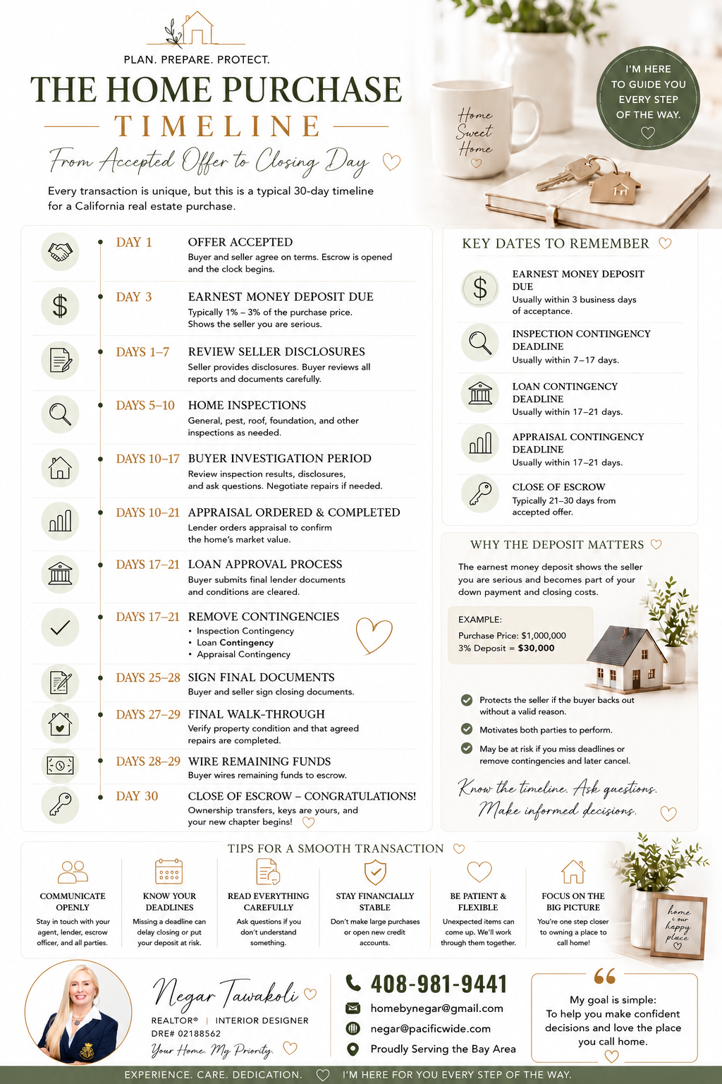 The Home Purchase Timeline — Plan. Prepare. Protect.
