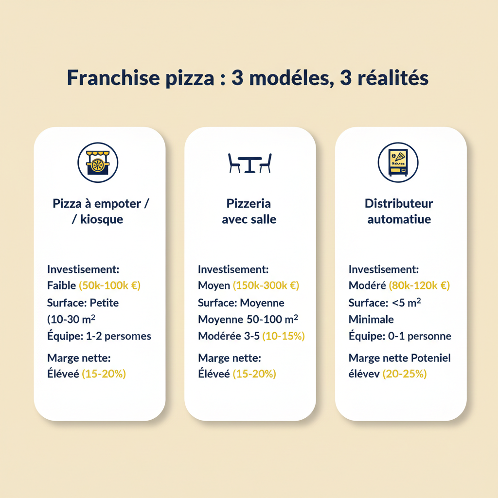 Franchise pizza : comparatif des 3 modèles — à emporter, pizzeria, distributeur