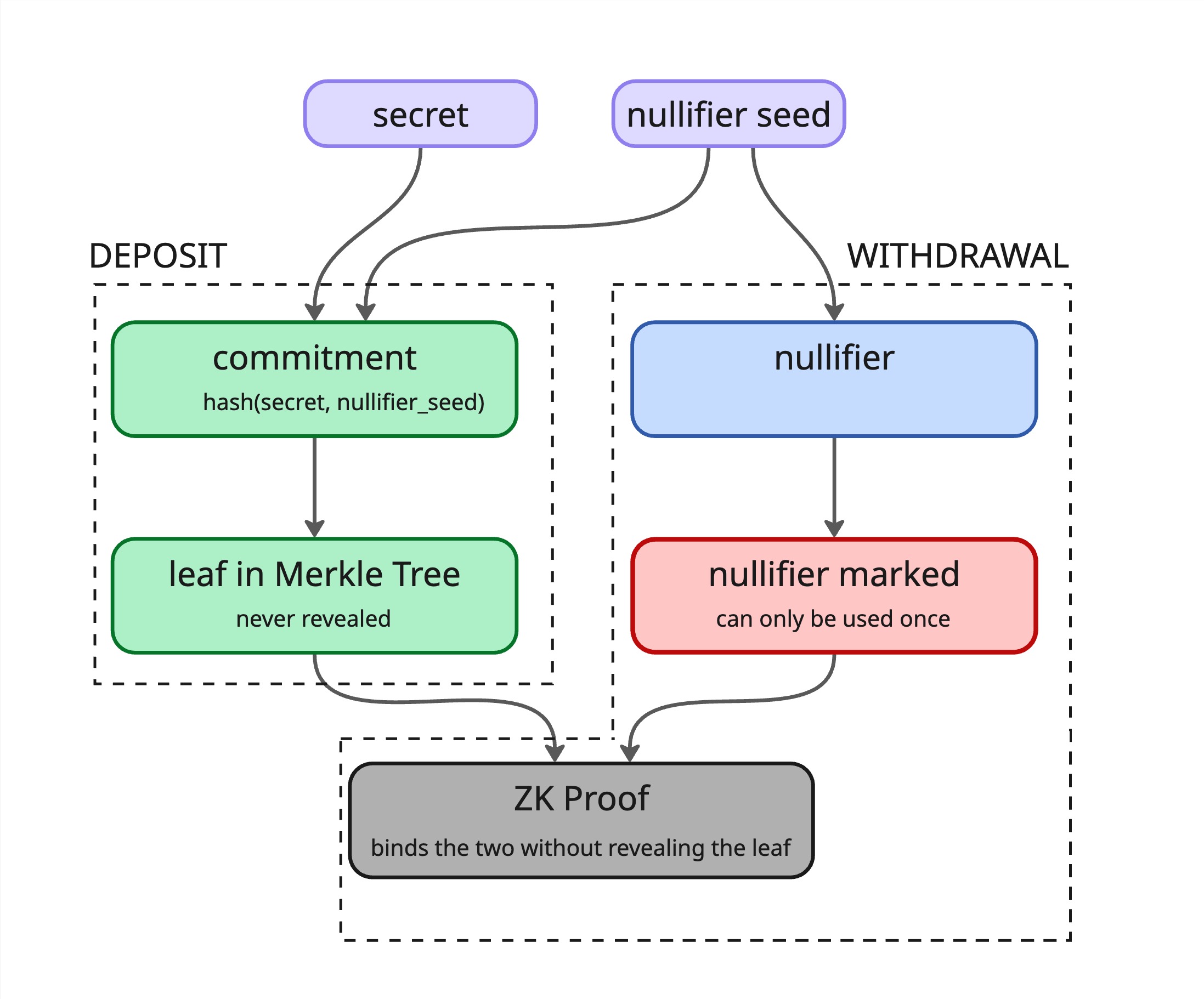 Tornado Cash deposit and withdrawal flow