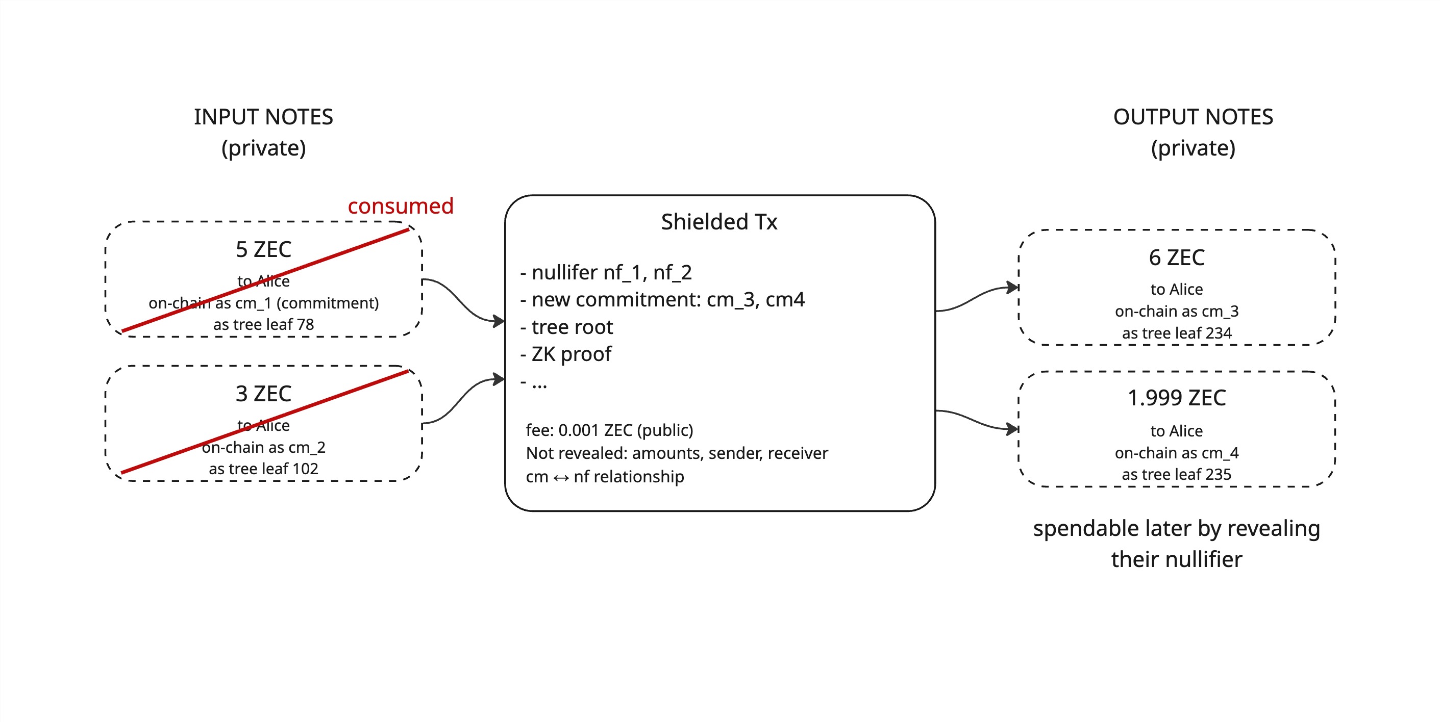Shielded Transaction flow in ZCash