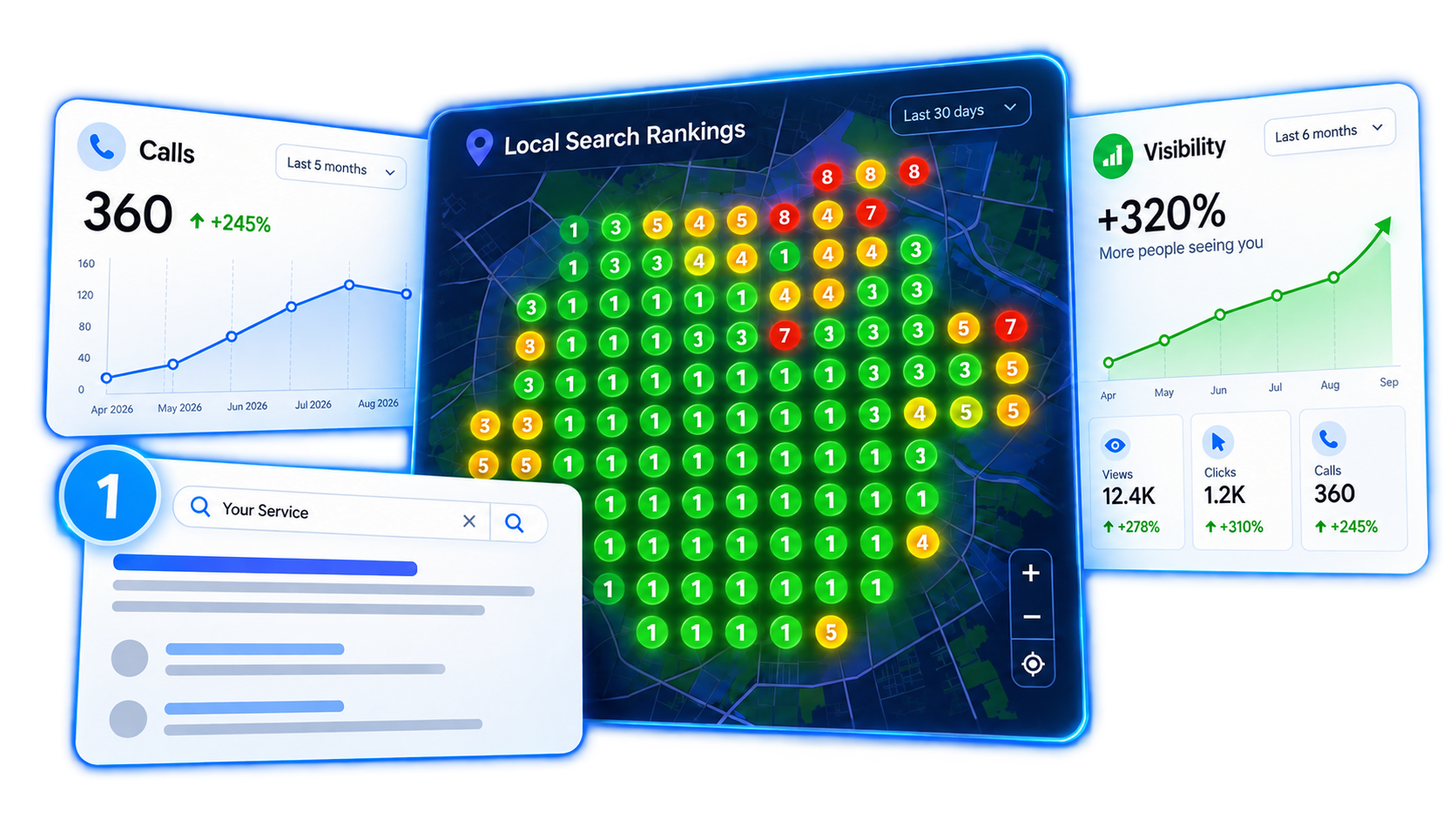 Local SEO dashboard showing local search rankings, phone calls, visibility growth, and a top search result