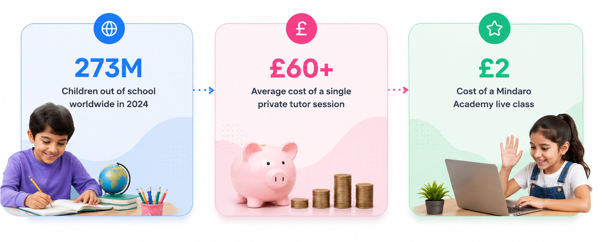 273M children out of school, £60+ private tutor, £2 Mindaro class