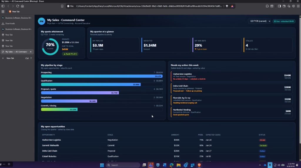 Custom Sales Command Center dashboard showing quota attainment, pipeline by stage, stalled-deal action queue, and open opportunities table