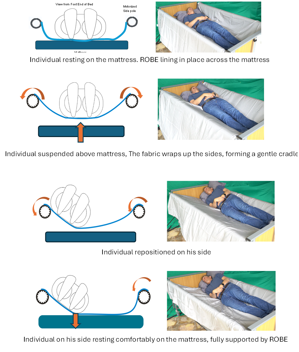 ROBE repositioning sequence: four steps shown as technical schematics alongside prototype photos — resting on mattress, suspended above mattress, repositioned on his side, and resting comfortably on his side