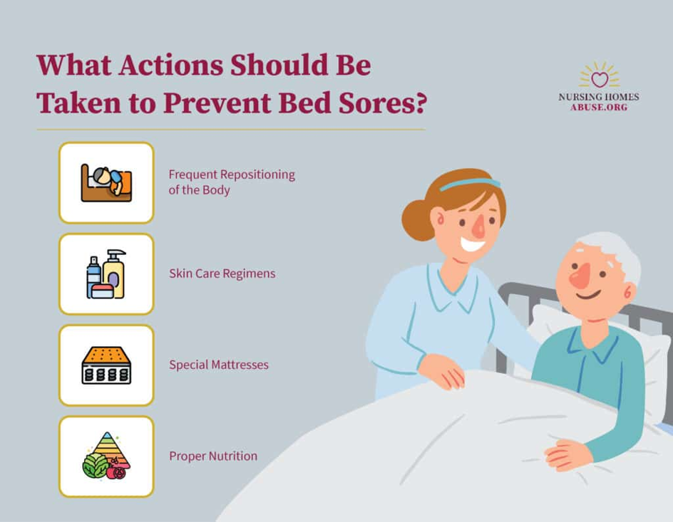 Infographic: What Actions Should Be Taken to Prevent Bed Sores — frequent repositioning, skin care regimens, special mattresses, and proper nutrition