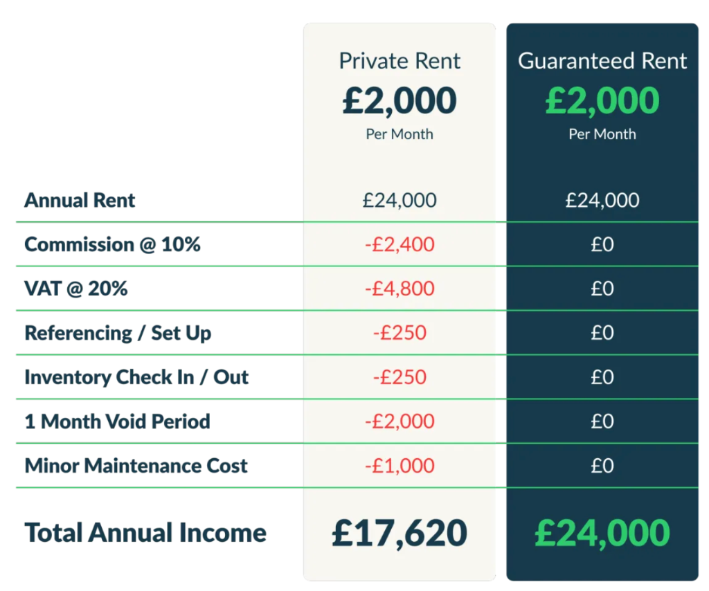 Private Rent vs Guaranteed Rent comparison