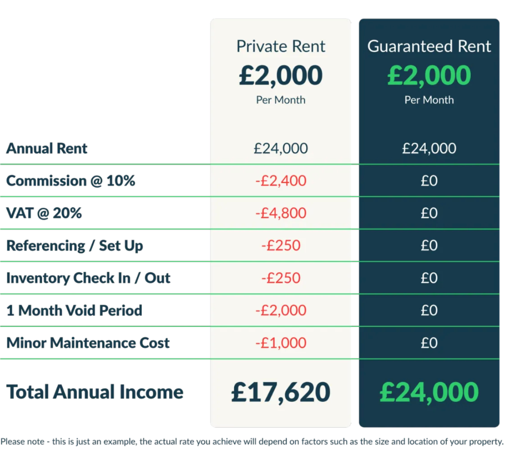 Private Rent vs Guaranteed Rent comparison