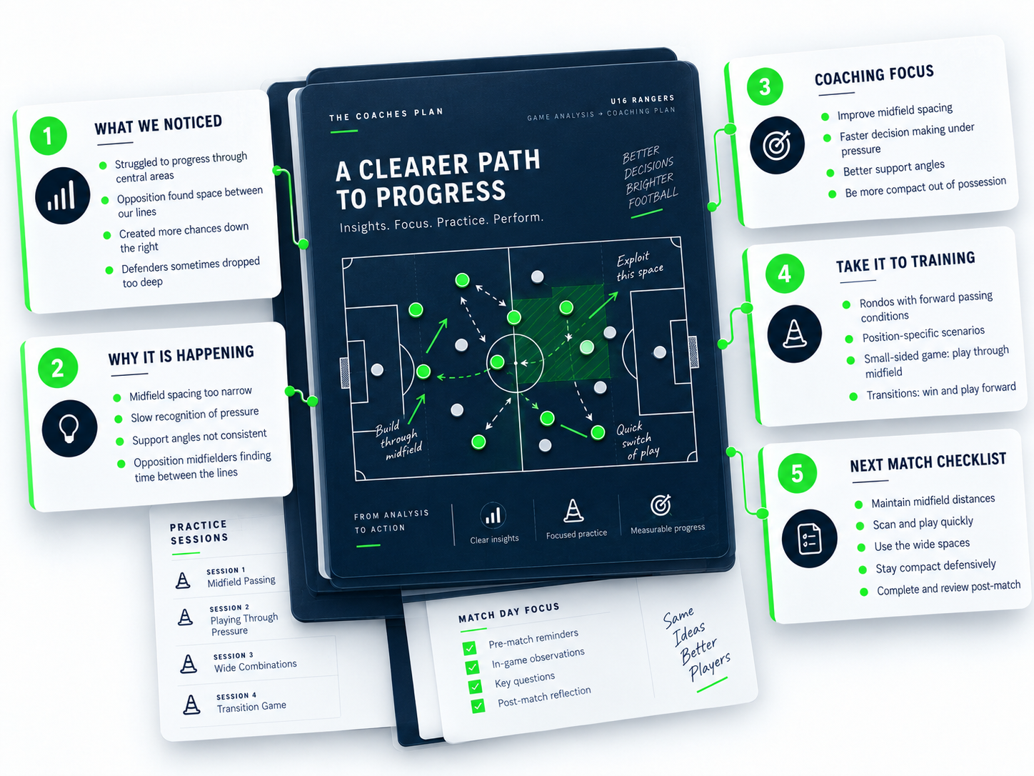 The Coaches Plan deliverable showing five sections: what we noticed, why it's happening, coaching focus, take it to training, and next match checklist