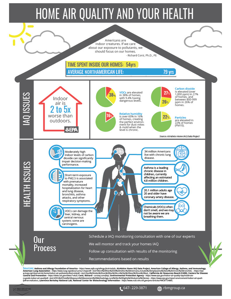 Infographic on home air quality and health, showing indoor pollutant levels and associated health impacts