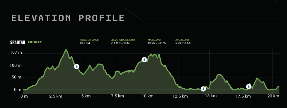 Elevation profile