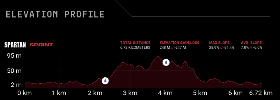 Elevation profile
