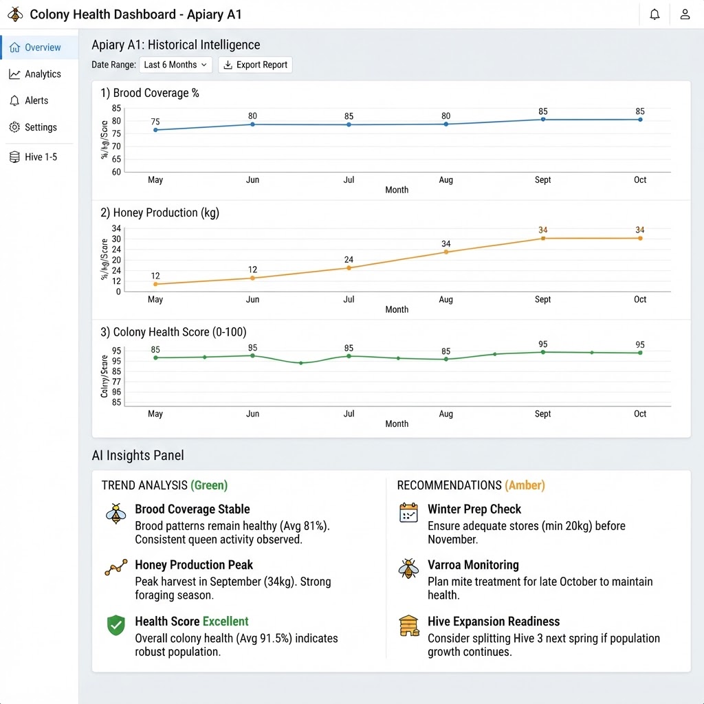 Historical colony intelligence showing trend charts and AI-generated insights