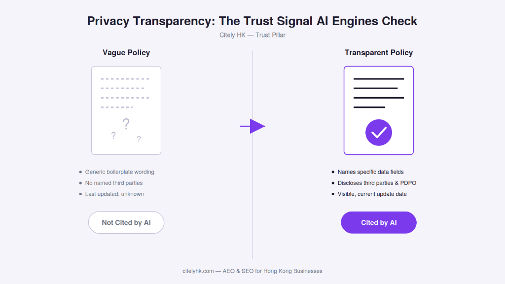 Side-by-side comparison of a vague privacy policy versus a transparent policy, showing how AI engines reward clear terms and specific data handling disclosures