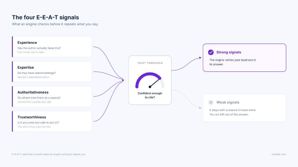 Diagram of the four E-E-A-T signals — Experience, Expertise, Authoritativeness and Trustworthiness — feeding into a trust threshold that determines whether an AI engine cites your business or leaves you out of the answer