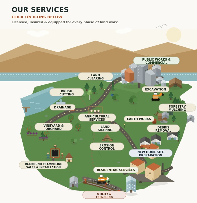 Illustrated isometric map of White Arrow Land Works service categories including excavation, drainage, land clearing, earth works, forestry mulching, agricultural services, and more