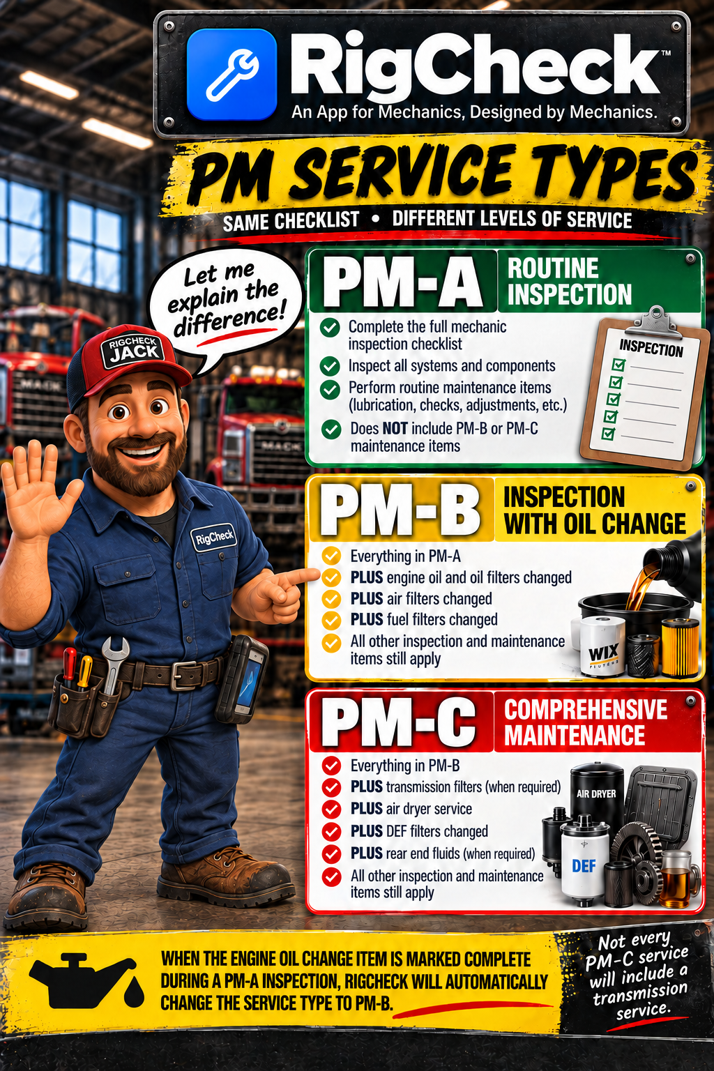 RigCheck PM Service Types poster: explaining the difference between PM-A Routine Inspection, PM-B Inspection with Oil Change, and PM-C Comprehensive Maintenance, including the automatic service type upgrade feature.